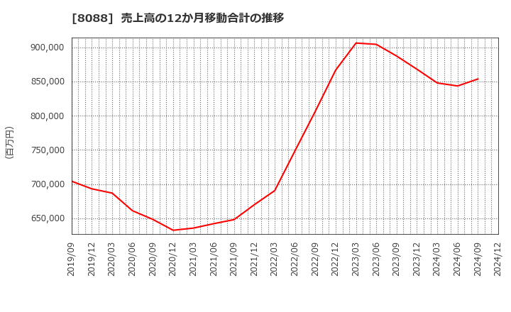 8088 岩谷産業(株): 売上高の12か月移動合計の推移