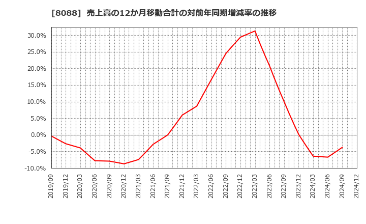 8088 岩谷産業(株): 売上高の12か月移動合計の対前年同期増減率の推移