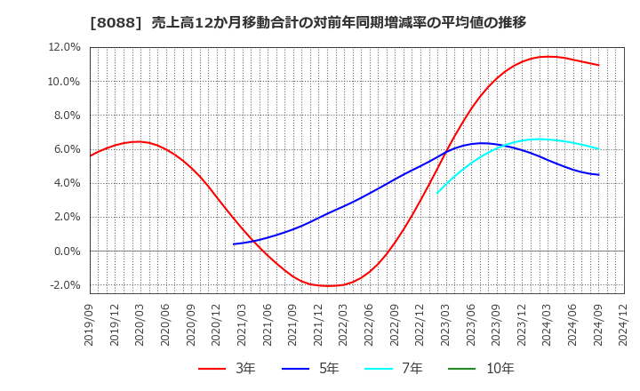 8088 岩谷産業(株): 売上高12か月移動合計の対前年同期増減率の平均値の推移