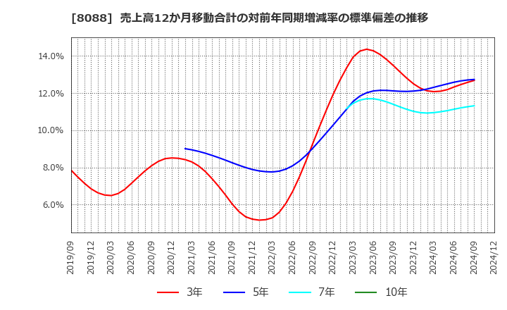 8088 岩谷産業(株): 売上高12か月移動合計の対前年同期増減率の標準偏差の推移