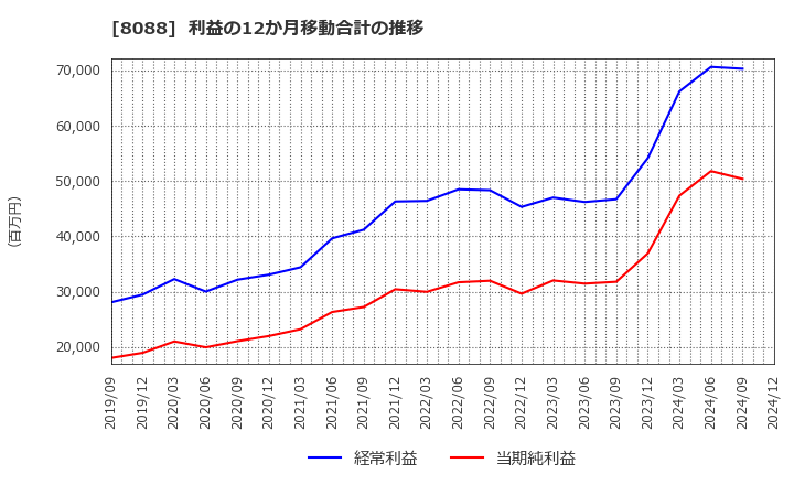 8088 岩谷産業(株): 利益の12か月移動合計の推移