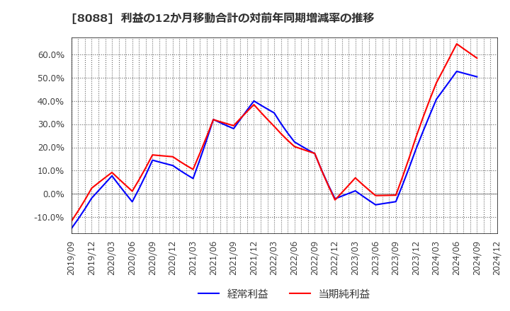 8088 岩谷産業(株): 利益の12か月移動合計の対前年同期増減率の推移