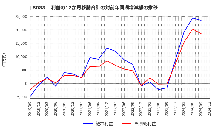 8088 岩谷産業(株): 利益の12か月移動合計の対前年同期増減額の推移