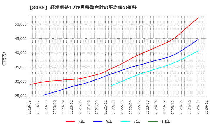 8088 岩谷産業(株): 経常利益12か月移動合計の平均値の推移