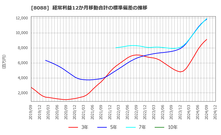 8088 岩谷産業(株): 経常利益12か月移動合計の標準偏差の推移