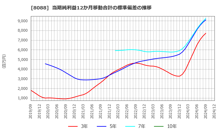 8088 岩谷産業(株): 当期純利益12か月移動合計の標準偏差の推移