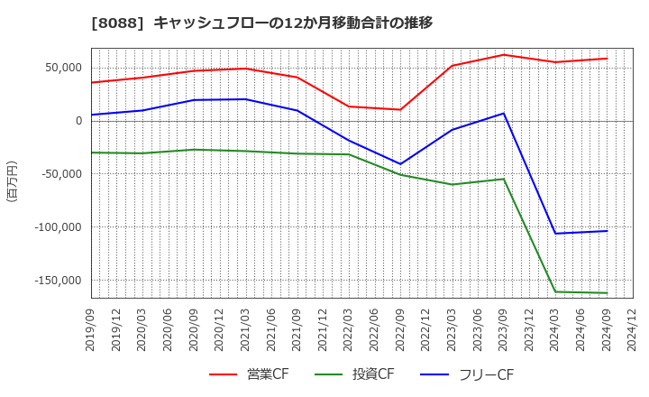 8088 岩谷産業(株): キャッシュフローの12か月移動合計の推移