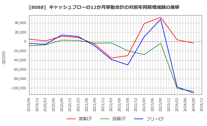 8088 岩谷産業(株): キャッシュフローの12か月移動合計の対前年同期増減額の推移