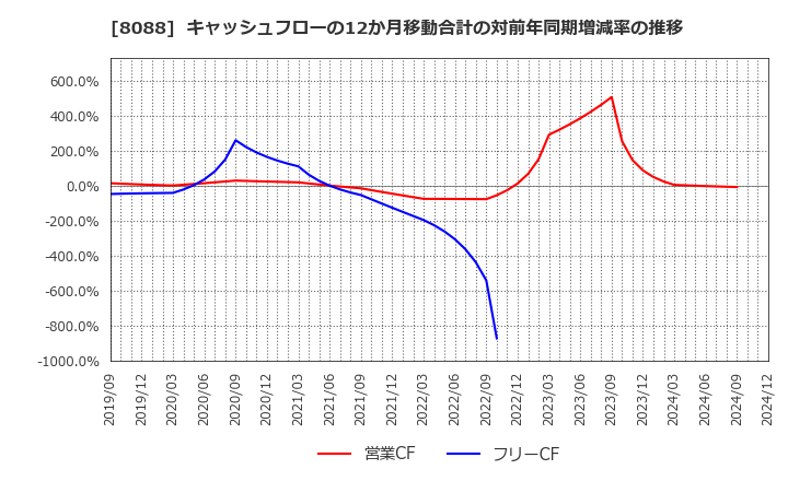 8088 岩谷産業(株): キャッシュフローの12か月移動合計の対前年同期増減率の推移