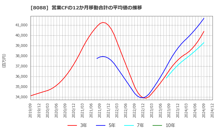 8088 岩谷産業(株): 営業CFの12か月移動合計の平均値の推移