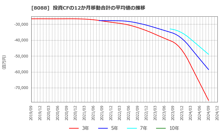 8088 岩谷産業(株): 投資CFの12か月移動合計の平均値の推移