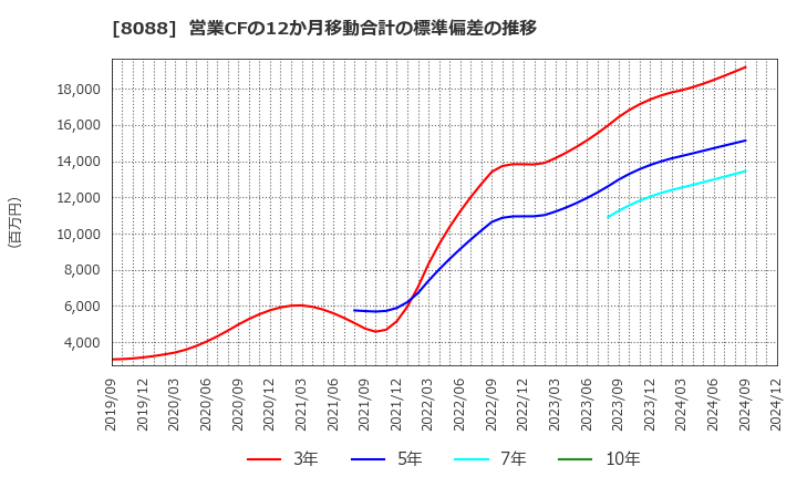 8088 岩谷産業(株): 営業CFの12か月移動合計の標準偏差の推移