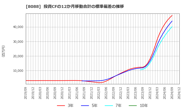 8088 岩谷産業(株): 投資CFの12か月移動合計の標準偏差の推移