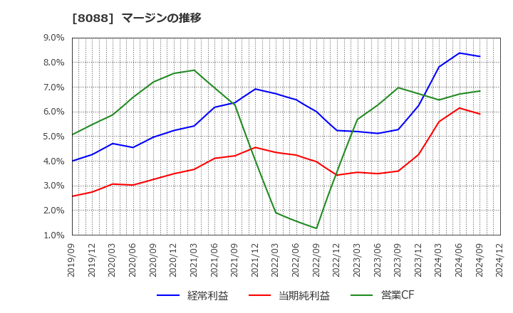 8088 岩谷産業(株): マージンの推移