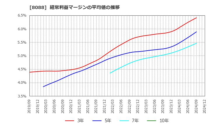 8088 岩谷産業(株): 経常利益マージンの平均値の推移