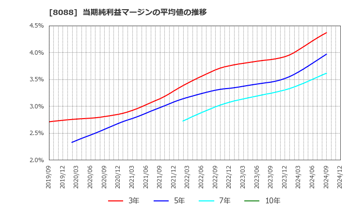 8088 岩谷産業(株): 当期純利益マージンの平均値の推移