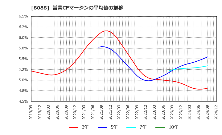 8088 岩谷産業(株): 営業CFマージンの平均値の推移