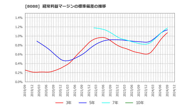 8088 岩谷産業(株): 経常利益マージンの標準偏差の推移