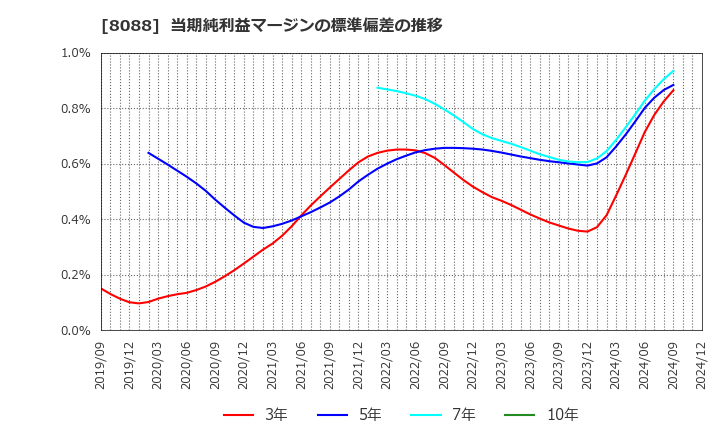 8088 岩谷産業(株): 当期純利益マージンの標準偏差の推移