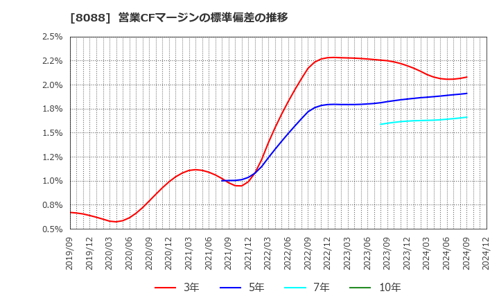 8088 岩谷産業(株): 営業CFマージンの標準偏差の推移