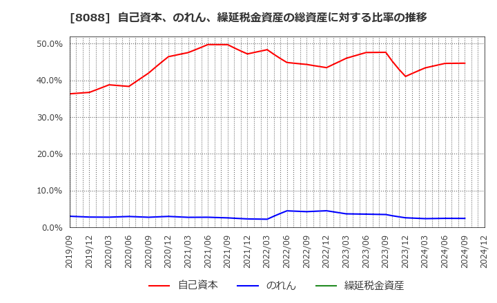 8088 岩谷産業(株): 自己資本、のれん、繰延税金資産の総資産に対する比率の推移