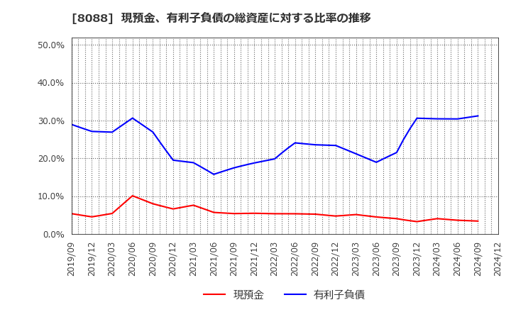 8088 岩谷産業(株): 現預金、有利子負債の総資産に対する比率の推移