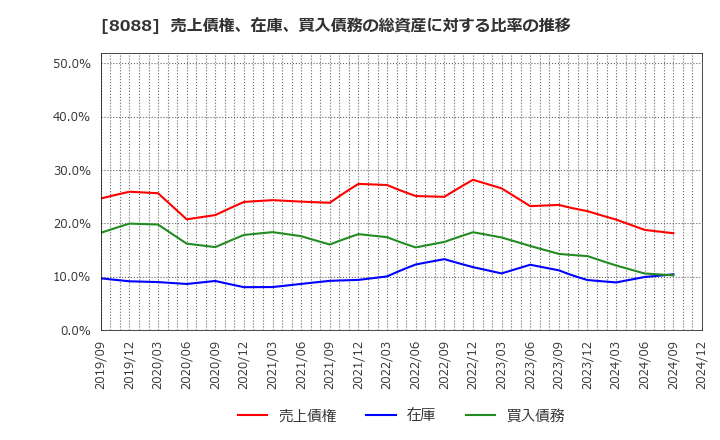 8088 岩谷産業(株): 売上債権、在庫、買入債務の総資産に対する比率の推移