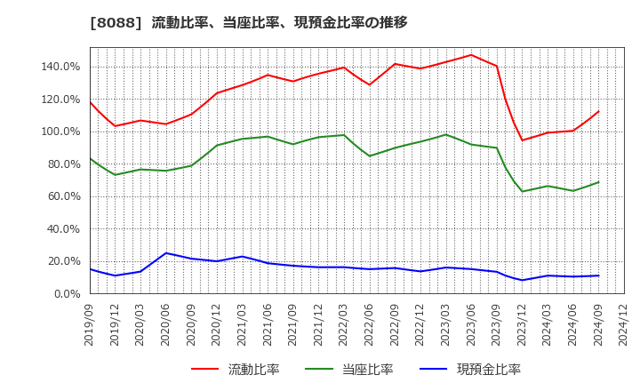 8088 岩谷産業(株): 流動比率、当座比率、現預金比率の推移