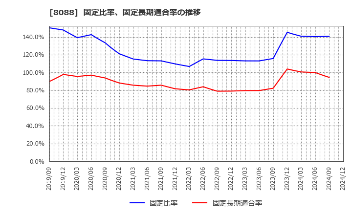 8088 岩谷産業(株): 固定比率、固定長期適合率の推移