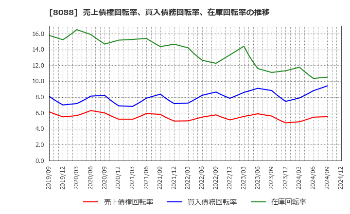 8088 岩谷産業(株): 売上債権回転率、買入債務回転率、在庫回転率の推移