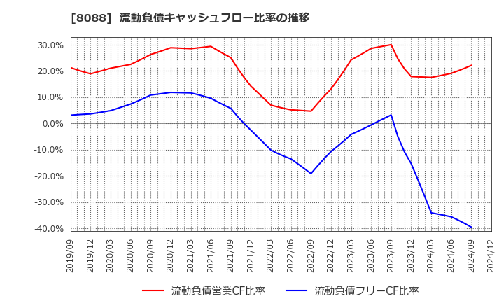 8088 岩谷産業(株): 流動負債キャッシュフロー比率の推移