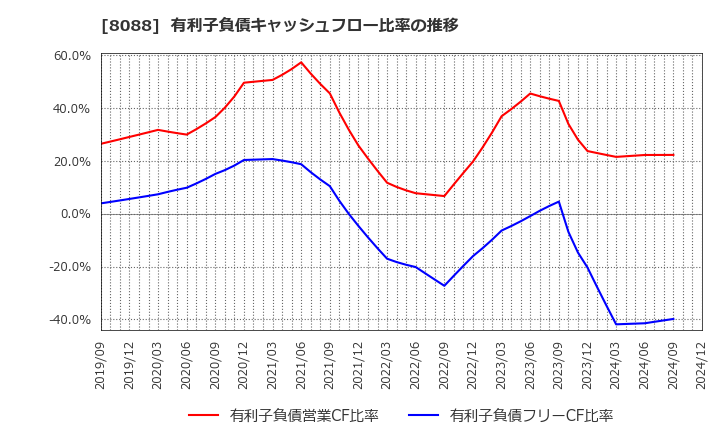 8088 岩谷産業(株): 有利子負債キャッシュフロー比率の推移