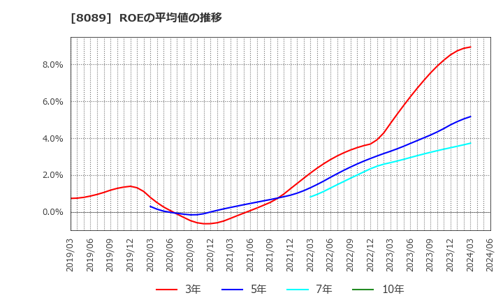 8089 ナイス(株): ROEの平均値の推移