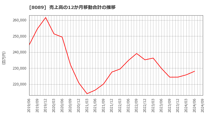 8089 ナイス(株): 売上高の12か月移動合計の推移