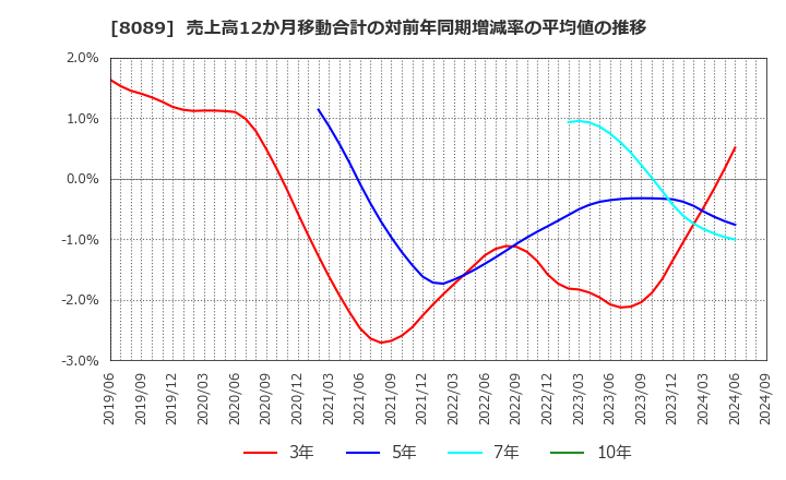 8089 ナイス(株): 売上高12か月移動合計の対前年同期増減率の平均値の推移