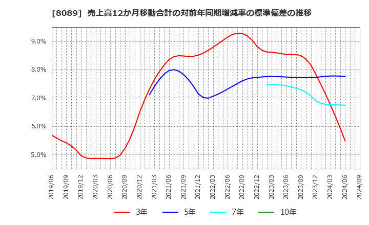 8089 ナイス(株): 売上高12か月移動合計の対前年同期増減率の標準偏差の推移