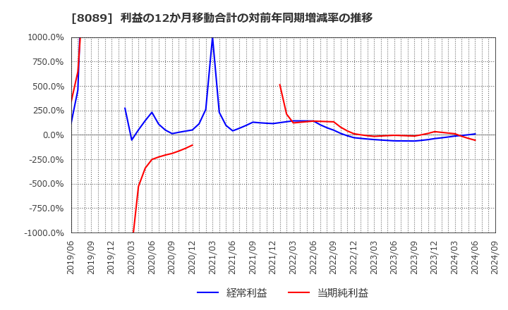 8089 ナイス(株): 利益の12か月移動合計の対前年同期増減率の推移