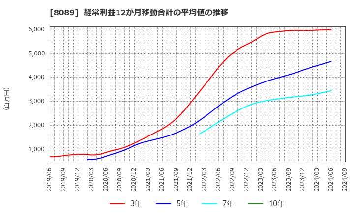 8089 ナイス(株): 経常利益12か月移動合計の平均値の推移