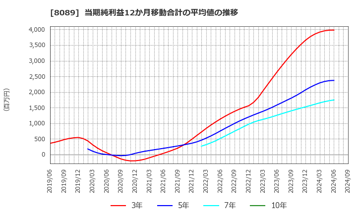 8089 ナイス(株): 当期純利益12か月移動合計の平均値の推移