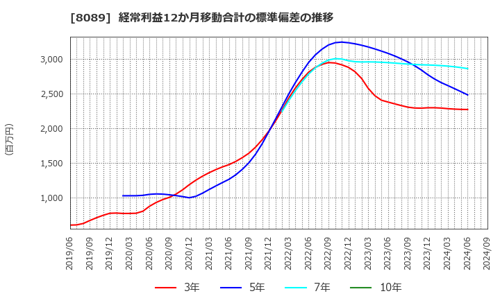 8089 ナイス(株): 経常利益12か月移動合計の標準偏差の推移