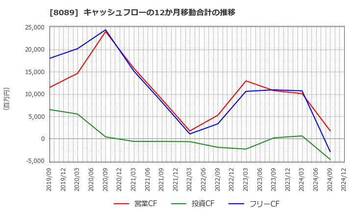 8089 ナイス(株): キャッシュフローの12か月移動合計の推移