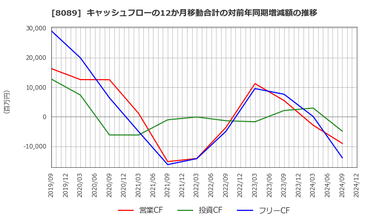 8089 ナイス(株): キャッシュフローの12か月移動合計の対前年同期増減額の推移