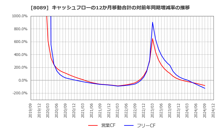 8089 ナイス(株): キャッシュフローの12か月移動合計の対前年同期増減率の推移