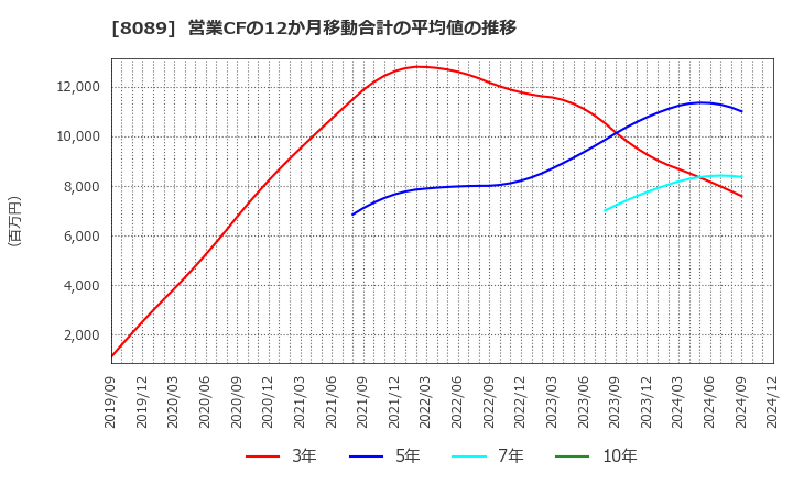 8089 ナイス(株): 営業CFの12か月移動合計の平均値の推移