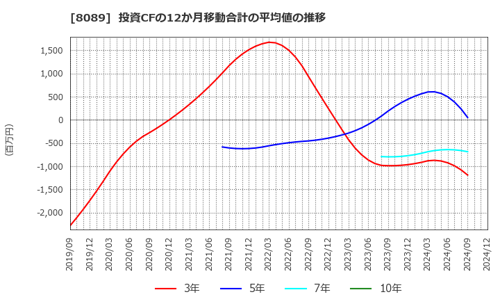 8089 ナイス(株): 投資CFの12か月移動合計の平均値の推移