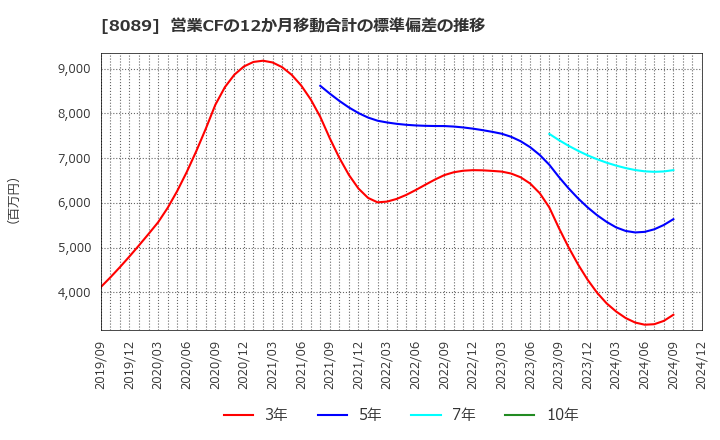 8089 ナイス(株): 営業CFの12か月移動合計の標準偏差の推移