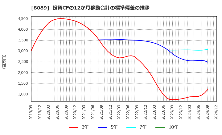 8089 ナイス(株): 投資CFの12か月移動合計の標準偏差の推移