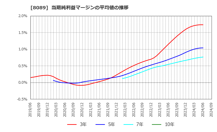 8089 ナイス(株): 当期純利益マージンの平均値の推移