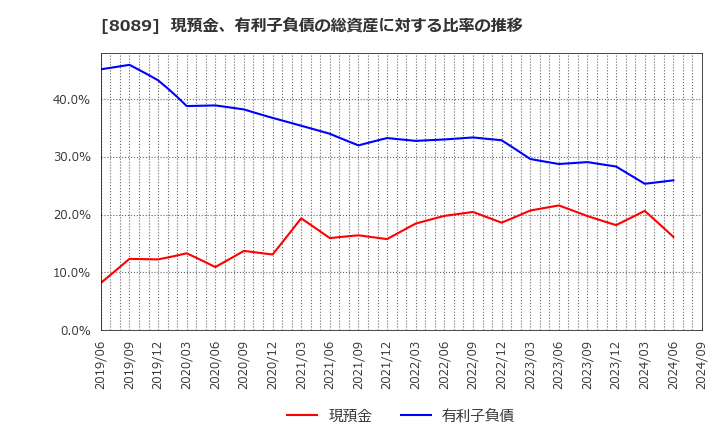 8089 ナイス(株): 現預金、有利子負債の総資産に対する比率の推移