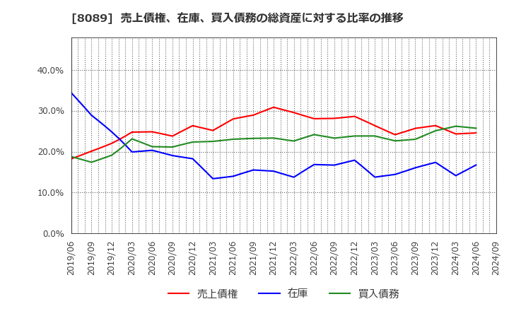 8089 ナイス(株): 売上債権、在庫、買入債務の総資産に対する比率の推移